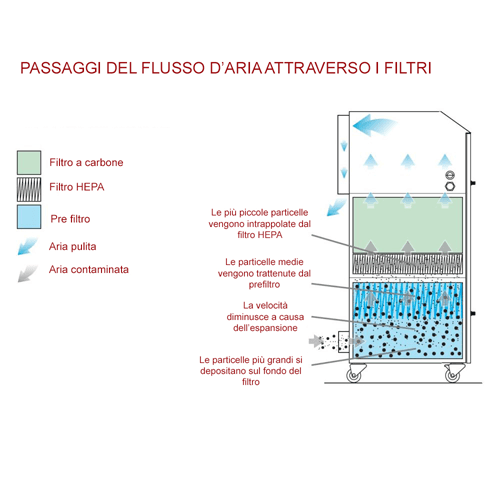 Funzionamento dei filtri: passaggio del flusso d’aria